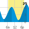 Briars Creek Entrance tide chart for Thursday, August 25, 2022