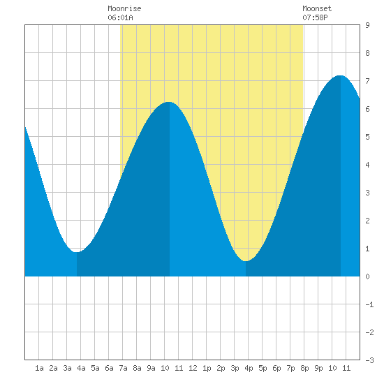Briars Creek Entrance tide chart for Friday, August 26, 2022
