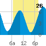 Briars Creek Entrance tide chart for Friday, August 26, 2022