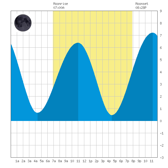 Briars Creek Entrance tide chart for Saturday, August 27, 2022