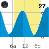 Briars Creek Entrance tide chart for Saturday, August 27, 2022