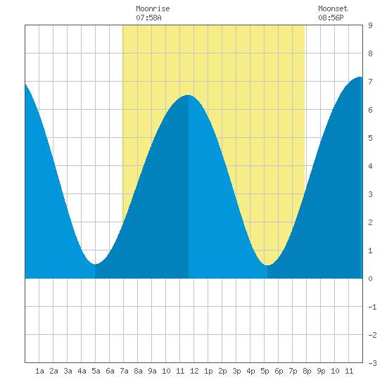 Briars Creek Entrance tide chart for Sunday, August 28, 2022