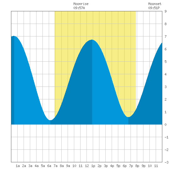 Briars Creek Entrance tide chart for Tuesday, August 30, 2022