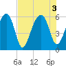 Briars Creek Entrance tide chart for Wednesday, August 3, 2022