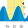 Briars Creek Entrance tide chart for Thursday, August 4, 2022