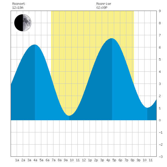 Briars Creek Entrance tide chart for Friday, August 5, 2022
