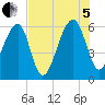 Briars Creek Entrance tide chart for Friday, August 5, 2022