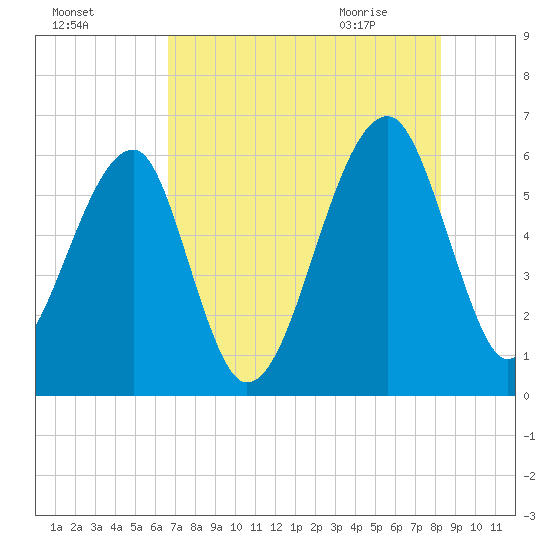 Briars Creek Entrance tide chart for Saturday, August 6, 2022