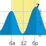 Briars Creek Entrance tide chart for Sunday, August 7, 2022