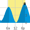 Briars Creek Entrance tide chart for Monday, August 8, 2022