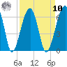 Briars Creek Entrance tide chart for Saturday, September 10, 2022