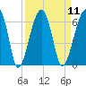 Briars Creek Entrance tide chart for Sunday, September 11, 2022