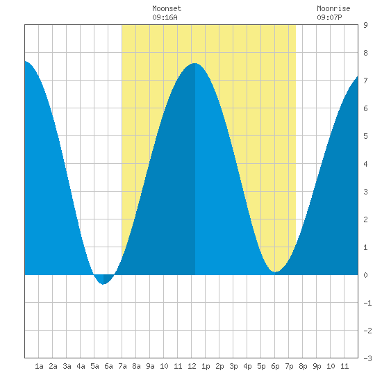 Briars Creek Entrance tide chart for Monday, September 12, 2022