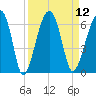 Briars Creek Entrance tide chart for Monday, September 12, 2022