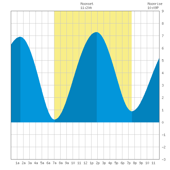 Briars Creek Entrance tide chart for Wednesday, September 14, 2022