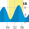 Briars Creek Entrance tide chart for Friday, September 16, 2022