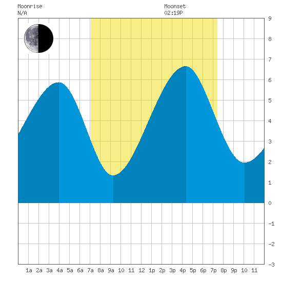 Briars Creek Entrance tide chart for Saturday, September 17, 2022