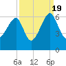 Briars Creek Entrance tide chart for Monday, September 19, 2022