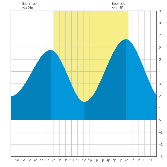 Briars Creek Entrance tide chart for Tuesday, September 20, 2022