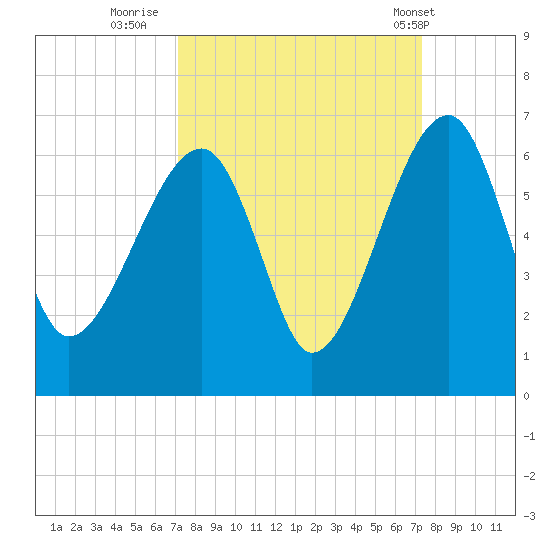 Briars Creek Entrance tide chart for Thursday, September 22, 2022