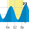 Briars Creek Entrance tide chart for Friday, September 23, 2022