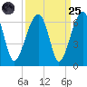 Briars Creek Entrance tide chart for Sunday, September 25, 2022