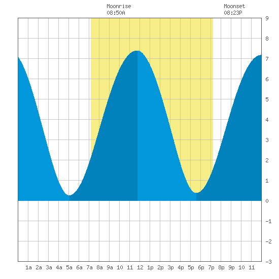 Briars Creek Entrance tide chart for Tuesday, September 27, 2022