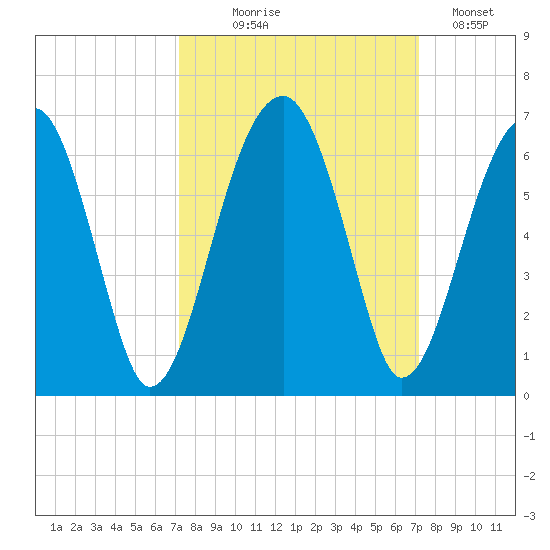 Briars Creek Entrance tide chart for Wednesday, September 28, 2022
