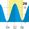 Briars Creek Entrance tide chart for Wednesday, September 28, 2022