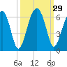 Briars Creek Entrance tide chart for Thursday, September 29, 2022