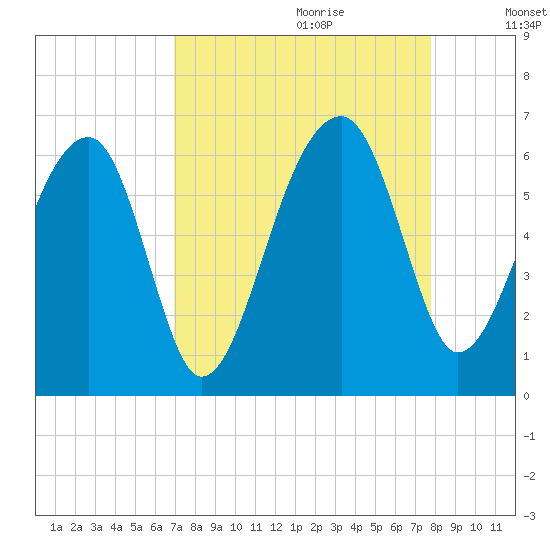 Briars Creek Entrance tide chart for Friday, September 2, 2022