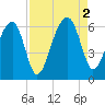 Briars Creek Entrance tide chart for Friday, September 2, 2022