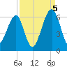 Briars Creek Entrance tide chart for Monday, September 5, 2022