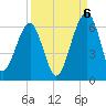 Briars Creek Entrance tide chart for Tuesday, September 6, 2022