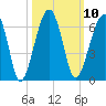 Briars Creek Entrance tide chart for Monday, October 10, 2022