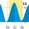Briars Creek Entrance tide chart for Tuesday, October 11, 2022