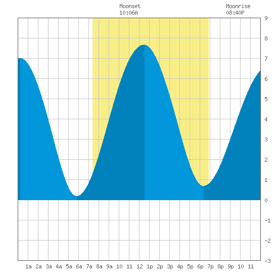 Briars Creek Entrance tide chart for Wednesday, October 12, 2022