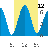 Briars Creek Entrance tide chart for Wednesday, October 12, 2022