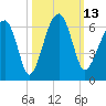 Briars Creek Entrance tide chart for Thursday, October 13, 2022