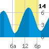 Briars Creek Entrance tide chart for Friday, October 14, 2022