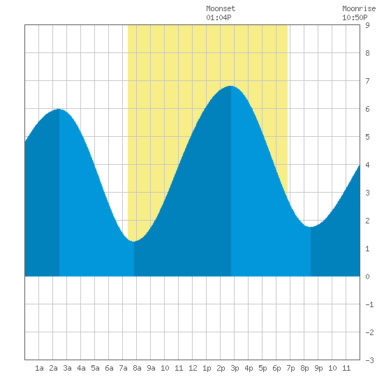 Briars Creek Entrance tide chart for Saturday, October 15, 2022