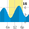 Briars Creek Entrance tide chart for Sunday, October 16, 2022