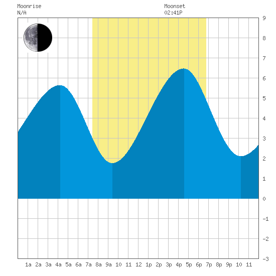 Briars Creek Entrance tide chart for Monday, October 17, 2022