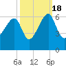 Briars Creek Entrance tide chart for Tuesday, October 18, 2022