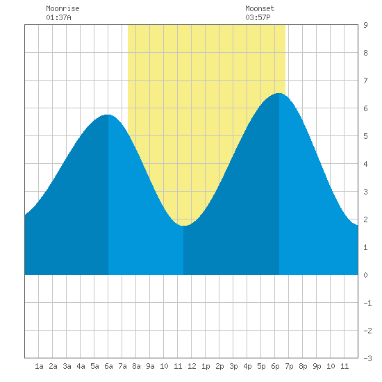 Briars Creek Entrance tide chart for Wednesday, October 19, 2022