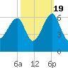 Briars Creek Entrance tide chart for Wednesday, October 19, 2022