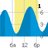 Briars Creek Entrance tide chart for Saturday, October 1, 2022