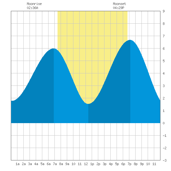 Briars Creek Entrance tide chart for Thursday, October 20, 2022