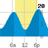 Briars Creek Entrance tide chart for Thursday, October 20, 2022