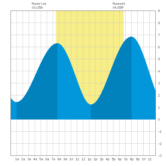 Briars Creek Entrance tide chart for Friday, October 21, 2022